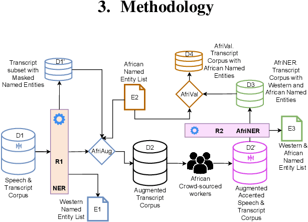 Figure 2 for AfriNames: Most ASR models "butcher" African Names