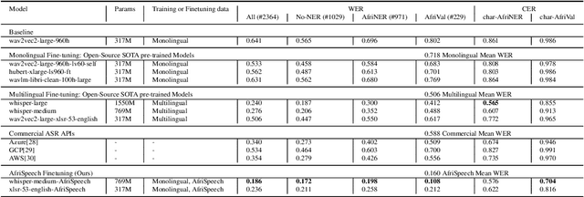 Figure 4 for AfriNames: Most ASR models "butcher" African Names