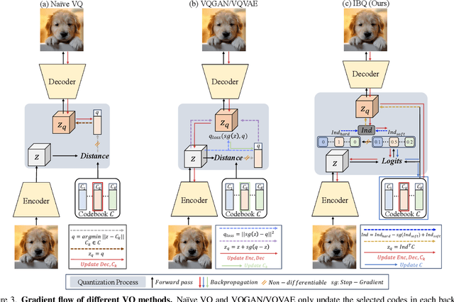 Figure 3 for Taming Scalable Visual Tokenizer for Autoregressive Image Generation