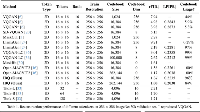 Figure 1 for Taming Scalable Visual Tokenizer for Autoregressive Image Generation