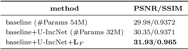 Figure 2 for End-to-end Inception-Unet based Generative Adversarial Networks for Snow and Rain Removals