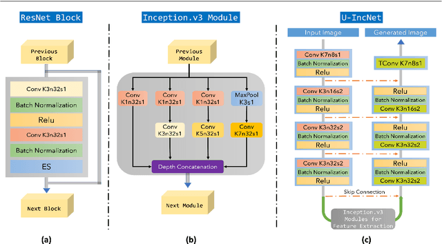 Figure 1 for End-to-end Inception-Unet based Generative Adversarial Networks for Snow and Rain Removals