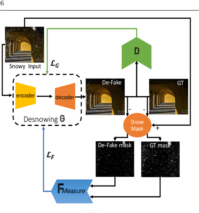 Figure 3 for End-to-end Inception-Unet based Generative Adversarial Networks for Snow and Rain Removals