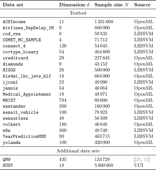 Figure 2 for Robust, randomized preconditioning for kernel ridge regression