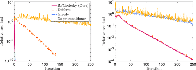 Figure 3 for Robust, randomized preconditioning for kernel ridge regression