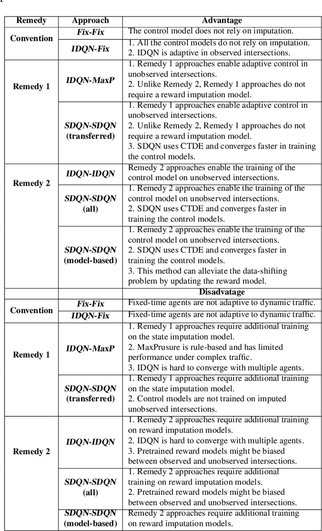 Figure 4 for Reinforcement Learning Approaches for Traffic Signal Control under Missing Data