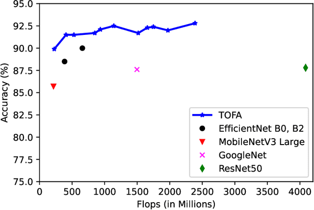 Figure 4 for TOFA: Transfer-Once-for-All