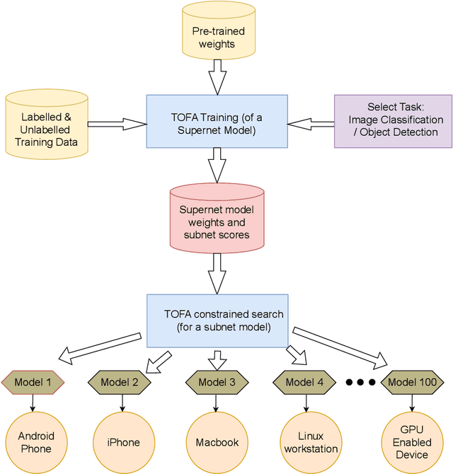 Figure 1 for TOFA: Transfer-Once-for-All