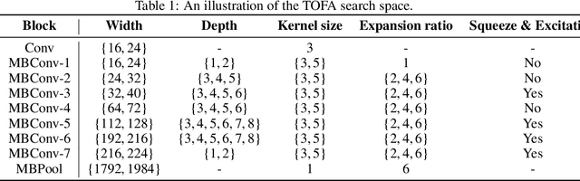 Figure 2 for TOFA: Transfer-Once-for-All