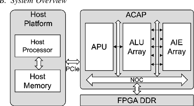 Figure 1 for Exploiting On-chip Heterogeneity of Versal Architecture for GNN Inference Acceleration