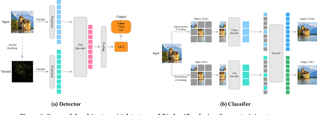 Figure 2 for Towards Robust Vision Transformer via Masked Adaptive Ensemble