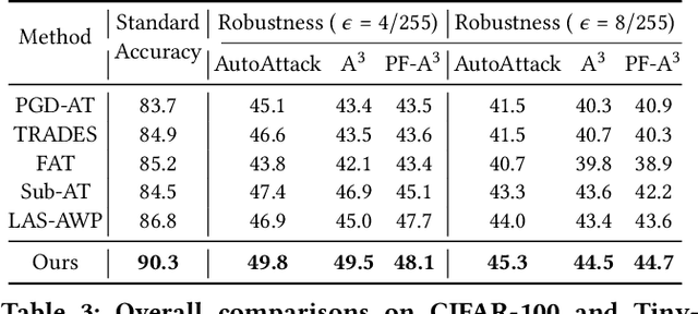 Figure 3 for Towards Robust Vision Transformer via Masked Adaptive Ensemble