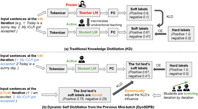 Figure 1 for Dynamic Self-Distillation via Previous Mini-batches for Fine-tuning Small Language Models