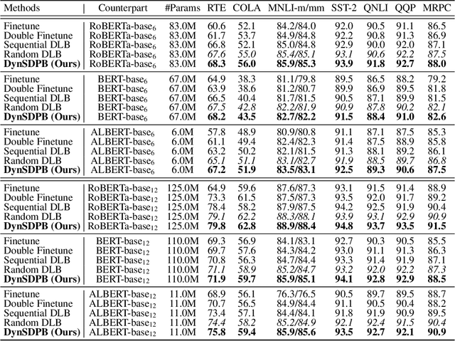 Figure 2 for Dynamic Self-Distillation via Previous Mini-batches for Fine-tuning Small Language Models