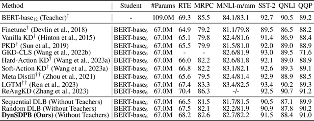 Figure 3 for Dynamic Self-Distillation via Previous Mini-batches for Fine-tuning Small Language Models