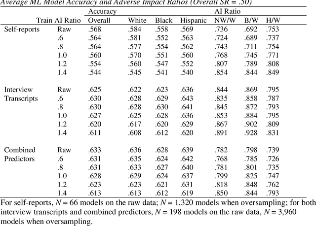 Figure 1 for Oversampling Higher-Performing Minorities During Machine Learning Model Training Reduces Adverse Impact Slightly but Also Reduces Model Accuracy