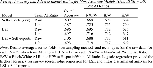 Figure 3 for Oversampling Higher-Performing Minorities During Machine Learning Model Training Reduces Adverse Impact Slightly but Also Reduces Model Accuracy