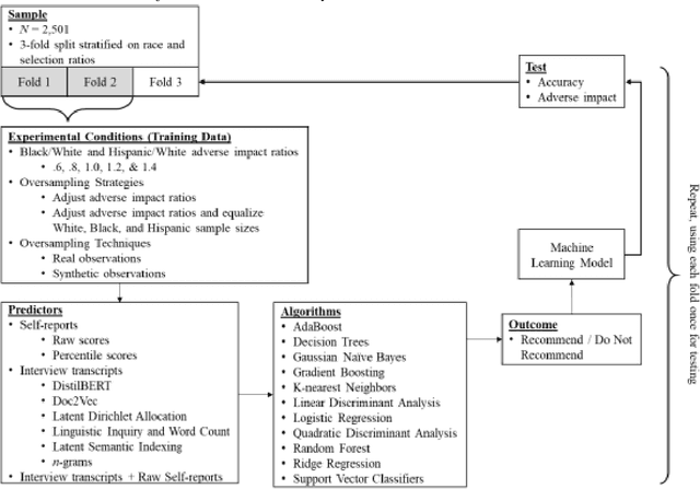 Figure 2 for Oversampling Higher-Performing Minorities During Machine Learning Model Training Reduces Adverse Impact Slightly but Also Reduces Model Accuracy