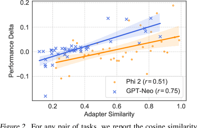 Figure 3 for Towards Modular LLMs by Building and Reusing a Library of LoRAs