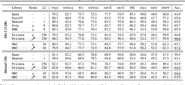 Figure 2 for Towards Modular LLMs by Building and Reusing a Library of LoRAs