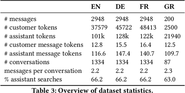 Figure 2 for What should I wear to a party in a Greek taverna? Evaluation for Conversational Agents in the Fashion Domain