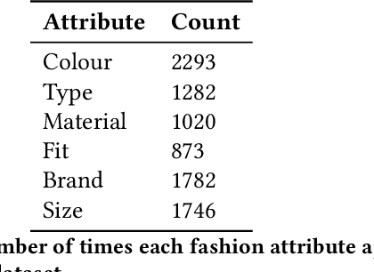 Figure 3 for What should I wear to a party in a Greek taverna? Evaluation for Conversational Agents in the Fashion Domain