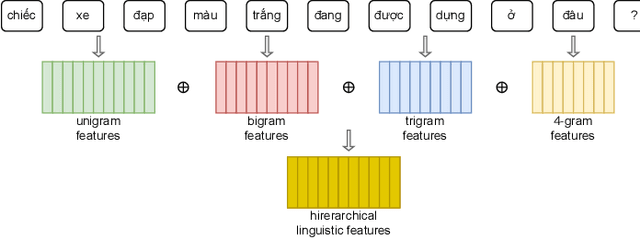 Figure 2 for PAT: Parallel Attention Transformer for Visual Question Answering in Vietnamese