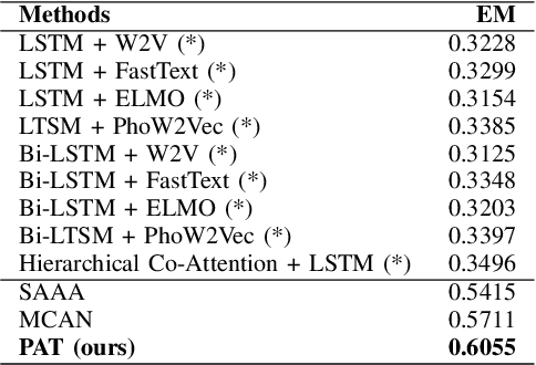 Figure 4 for PAT: Parallel Attention Transformer for Visual Question Answering in Vietnamese