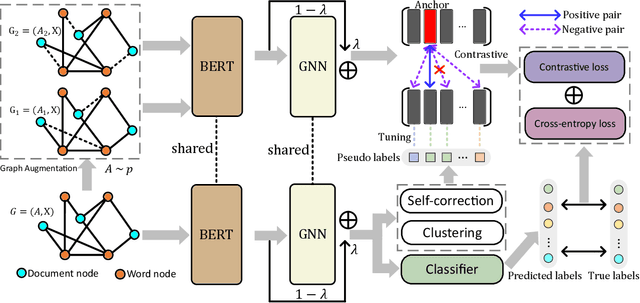 Figure 2 for Graph Contrastive Learning via Cluster-refined Negative Sampling for Semi-supervised Text Classification