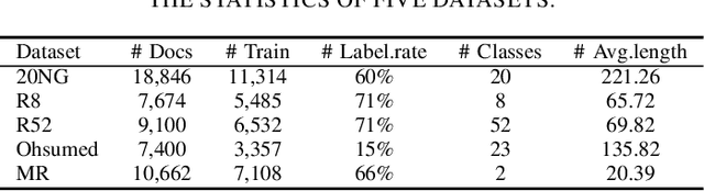 Figure 4 for Graph Contrastive Learning via Cluster-refined Negative Sampling for Semi-supervised Text Classification