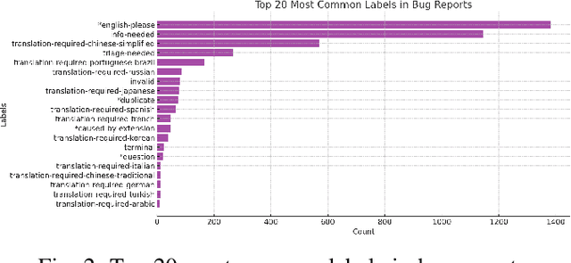 Figure 2 for English Please: Evaluating Machine Translation for Multilingual Bug Reports