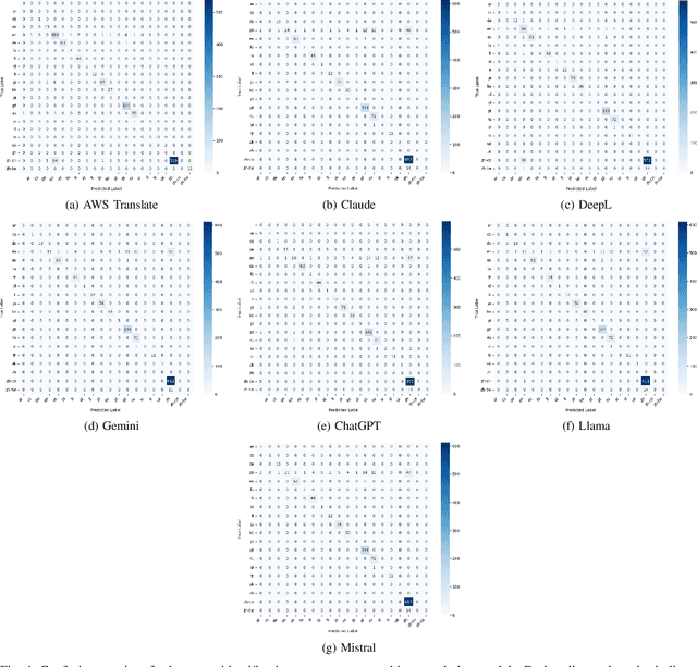 Figure 4 for English Please: Evaluating Machine Translation for Multilingual Bug Reports