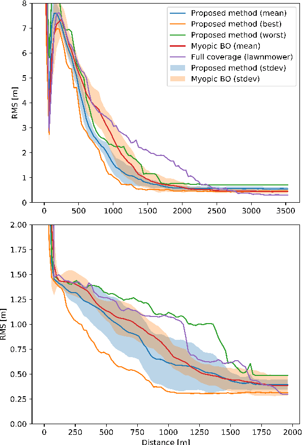 Figure 3 for Efficient Non-Myopic Layered Bayesian Optimization For Large-Scale Bathymetric Informative Path Planning