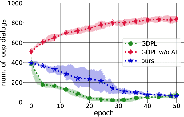 Figure 4 for Why Guided Dialog Policy Learning performs well? Understanding the role of adversarial learning and its alternative