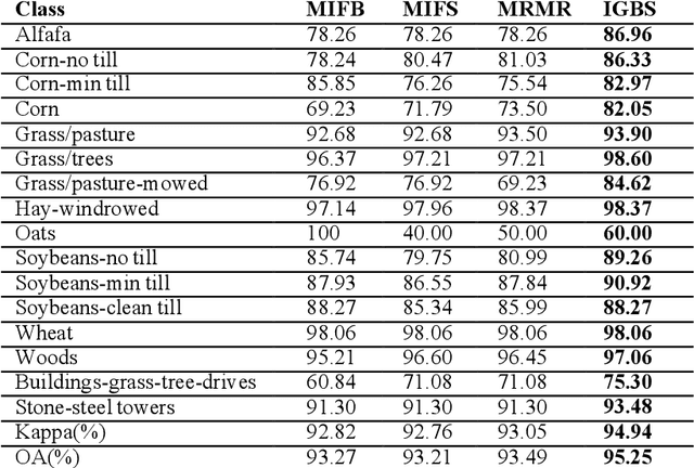 Figure 1 for A novel information gain-based approach for classification and dimensionality reduction of hyperspectral images