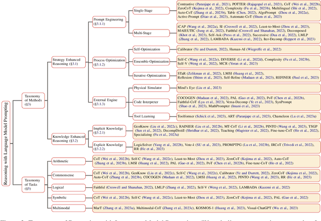 Figure 3 for Reasoning with Language Model Prompting: A Survey