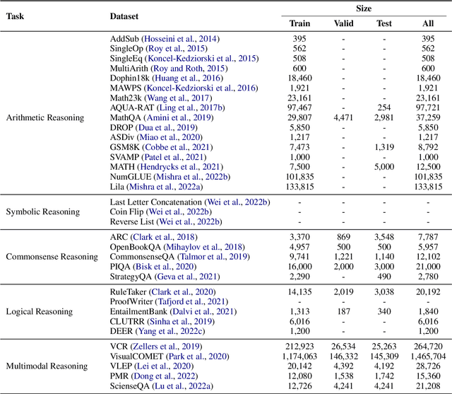 Figure 4 for Reasoning with Language Model Prompting: A Survey