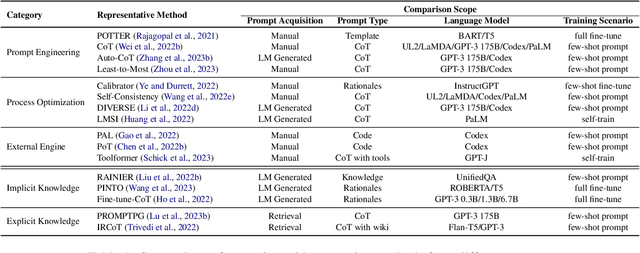 Figure 2 for Reasoning with Language Model Prompting: A Survey