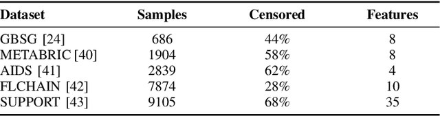 Figure 3 for Heterogeneous Datasets for Federated Survival Analysis Simulation