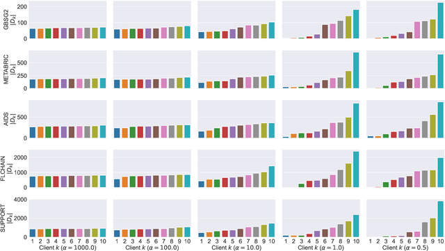 Figure 1 for Heterogeneous Datasets for Federated Survival Analysis Simulation