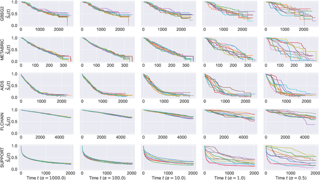 Figure 2 for Heterogeneous Datasets for Federated Survival Analysis Simulation