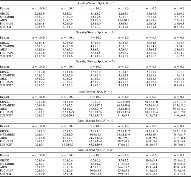 Figure 4 for Heterogeneous Datasets for Federated Survival Analysis Simulation