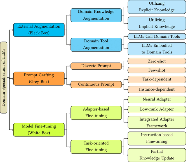 Figure 1 for Beyond One-Model-Fits-All: A Survey of Domain Specialization for Large Language Models