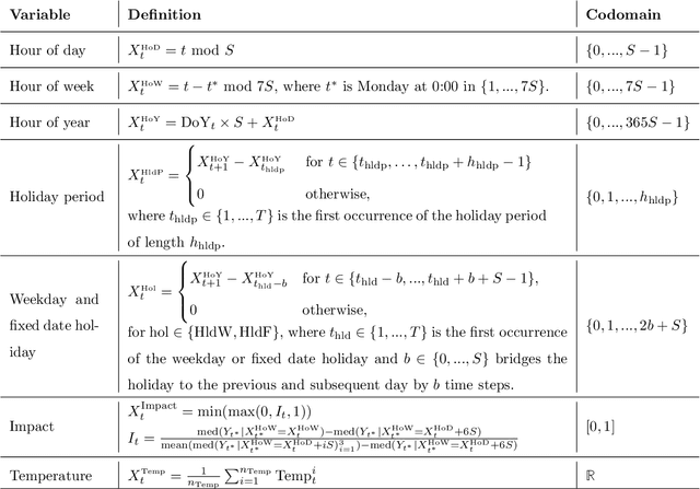 Figure 4 for Efficient mid-term forecasting of hourly electricity load using generalized additive models
