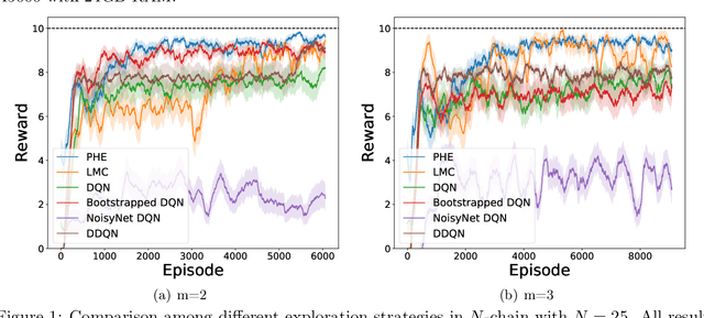 Figure 2 for Randomized Exploration in Cooperative Multi-Agent Reinforcement Learning