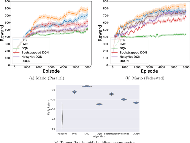 Figure 3 for Randomized Exploration in Cooperative Multi-Agent Reinforcement Learning