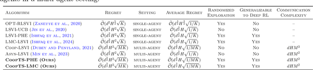 Figure 1 for Randomized Exploration in Cooperative Multi-Agent Reinforcement Learning