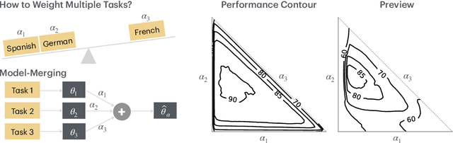 Figure 1 for How to Weight Multitask Finetuning? Fast Previews via Bayesian Model-Merging