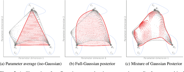 Figure 3 for How to Weight Multitask Finetuning? Fast Previews via Bayesian Model-Merging