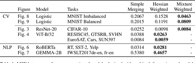 Figure 2 for How to Weight Multitask Finetuning? Fast Previews via Bayesian Model-Merging